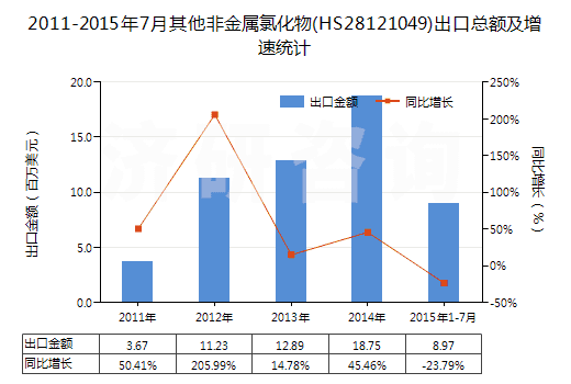 2011-2015年7月其他非金屬氯化物(HS28121049)出口總額及增速統(tǒng)計